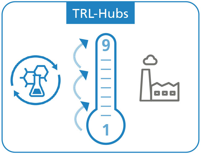 TRL Hubs Fraunhofer-Allianz Chemie