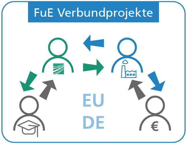 Verbundprojekte Fraunhofer-Allianz Chemie