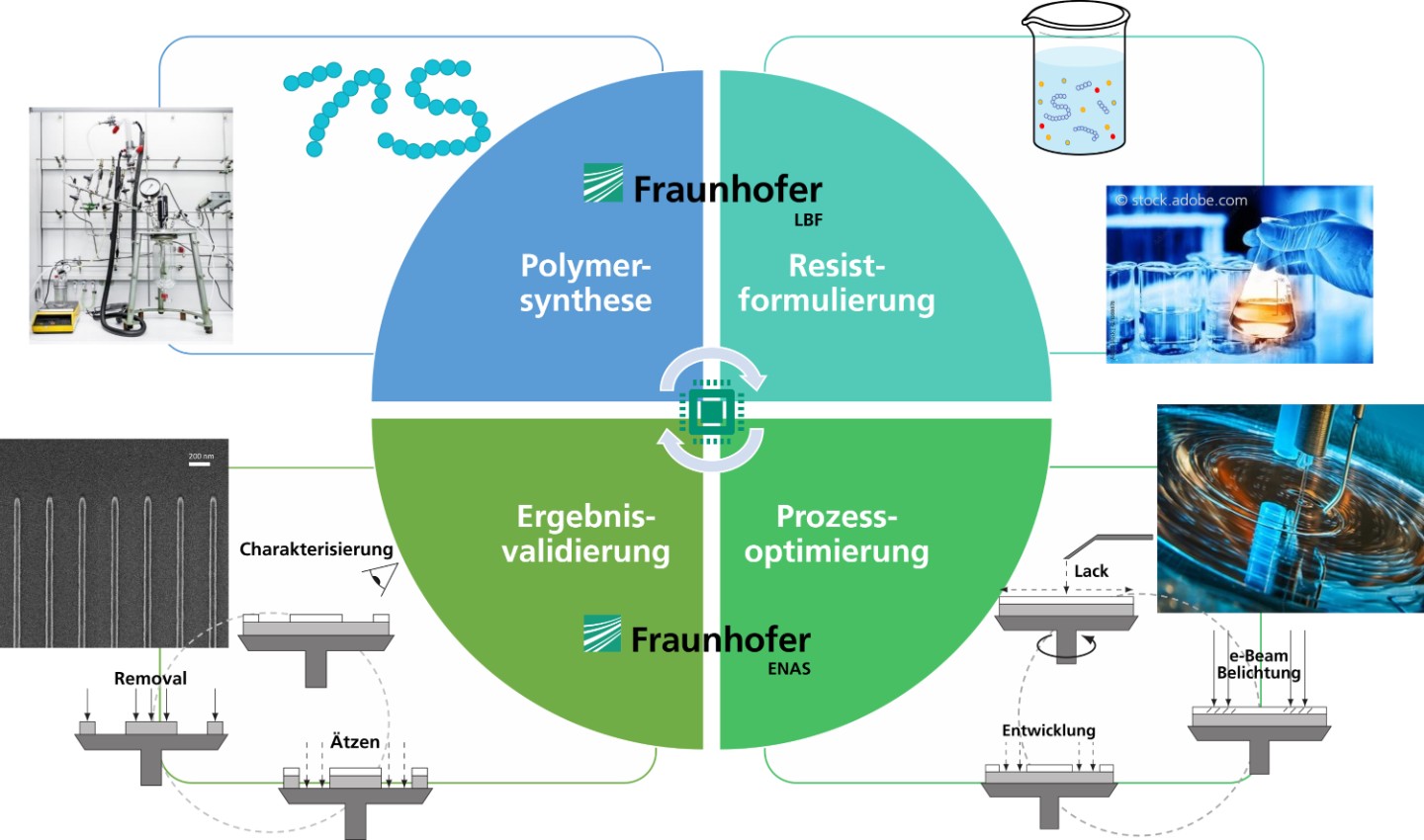 Fraunhofer-Projekt »IndiNaPoly«