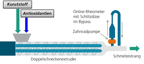 Versuchsaufbaus mit Doppelschneckenextruder und Online-Rheometer